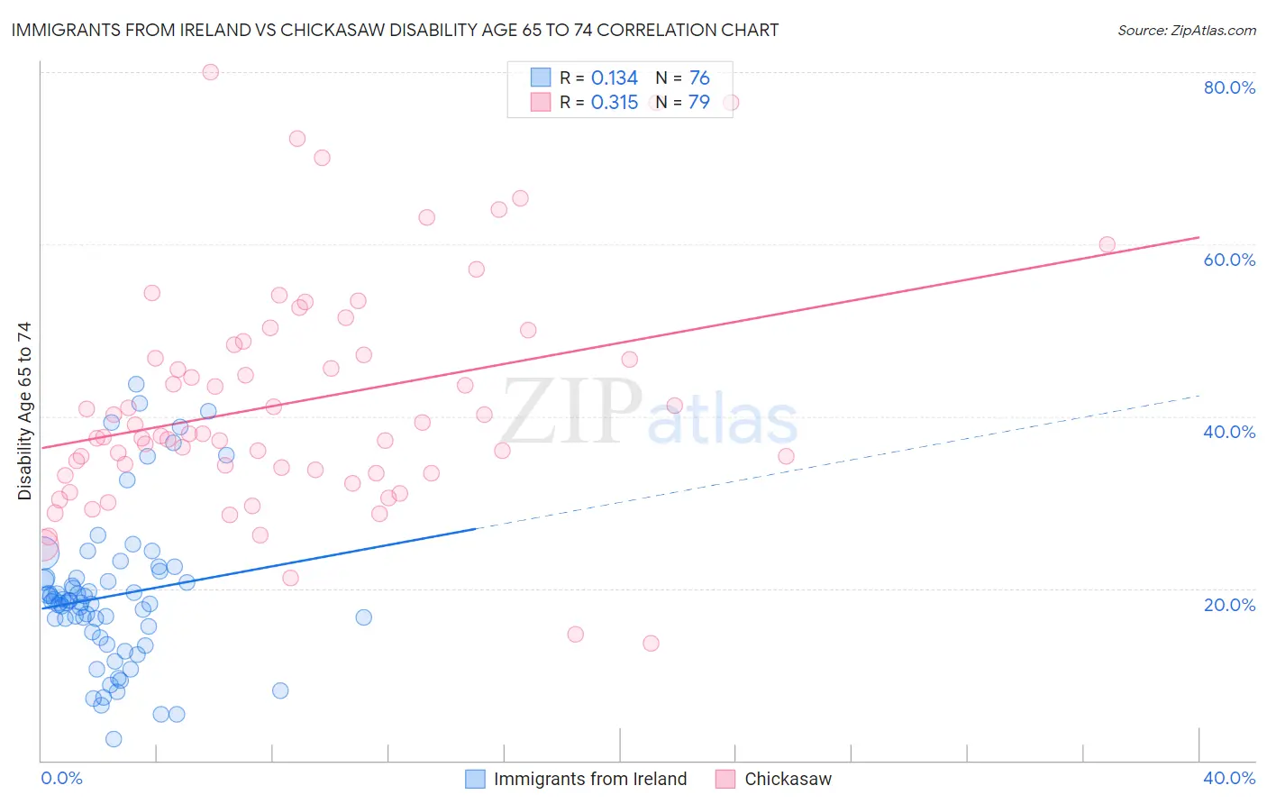 Immigrants from Ireland vs Chickasaw Disability Age 65 to 74