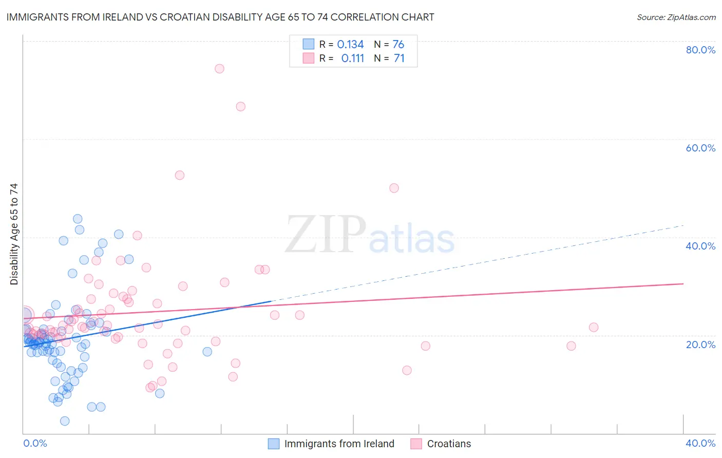 Immigrants from Ireland vs Croatian Disability Age 65 to 74