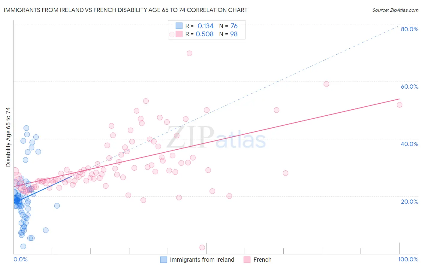 Immigrants from Ireland vs French Disability Age 65 to 74