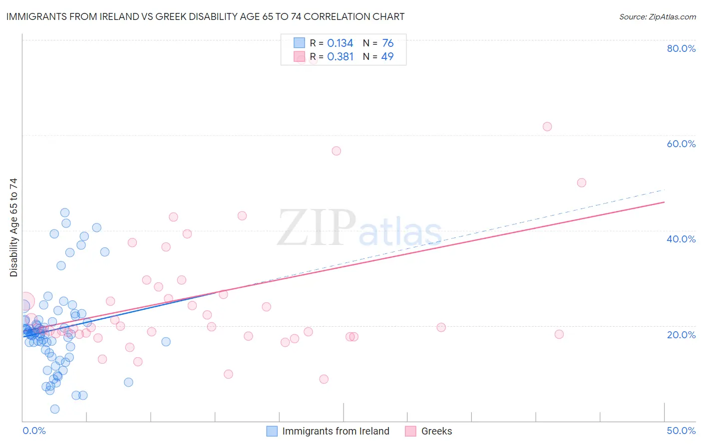 Immigrants from Ireland vs Greek Disability Age 65 to 74