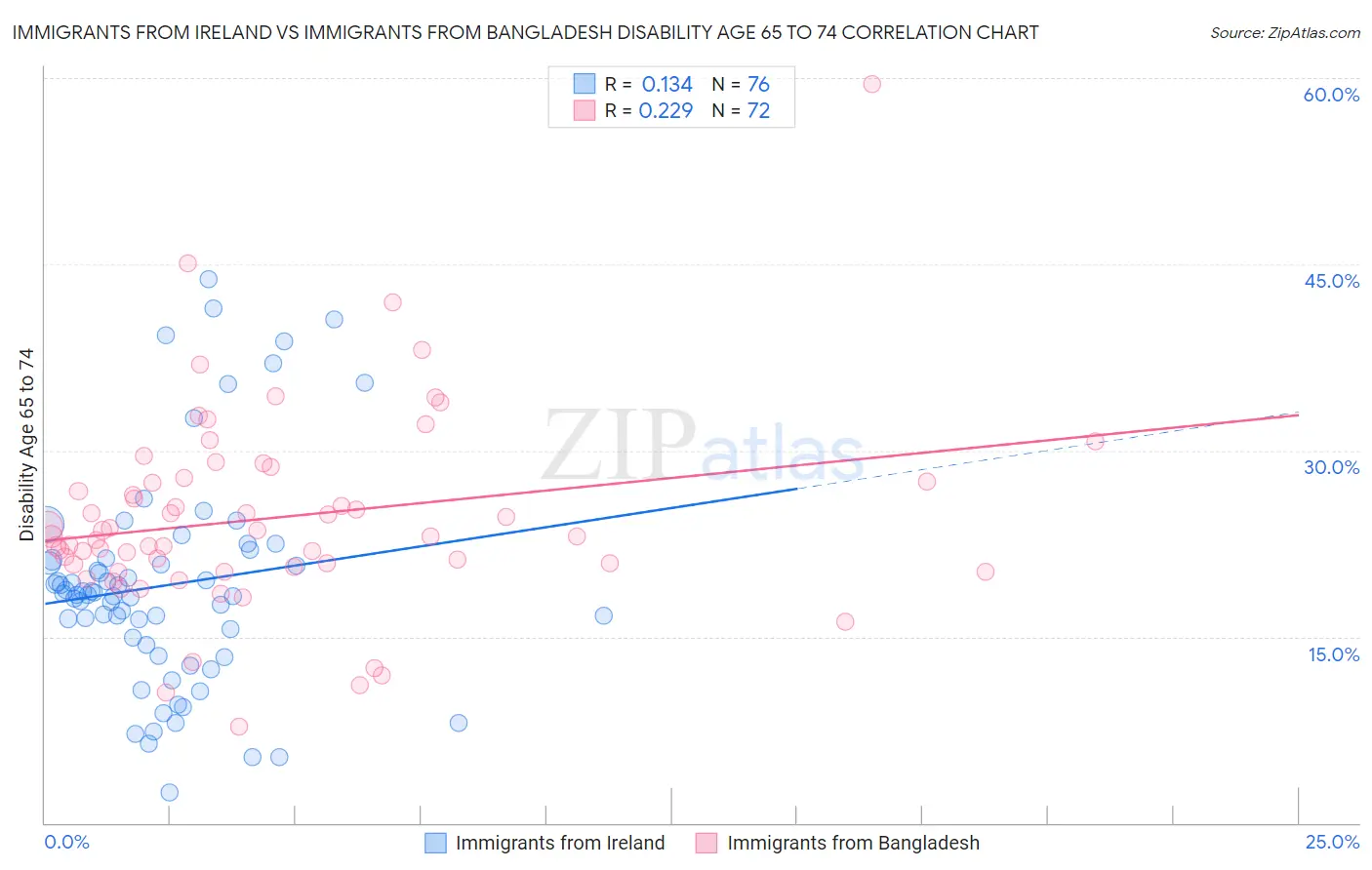 Immigrants from Ireland vs Immigrants from Bangladesh Disability Age 65 to 74