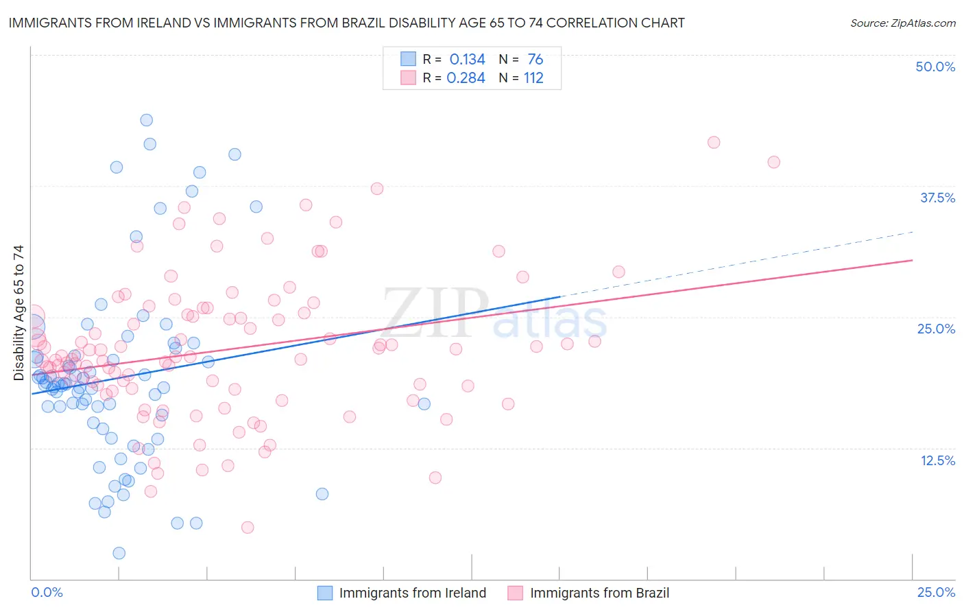 Immigrants from Ireland vs Immigrants from Brazil Disability Age 65 to 74