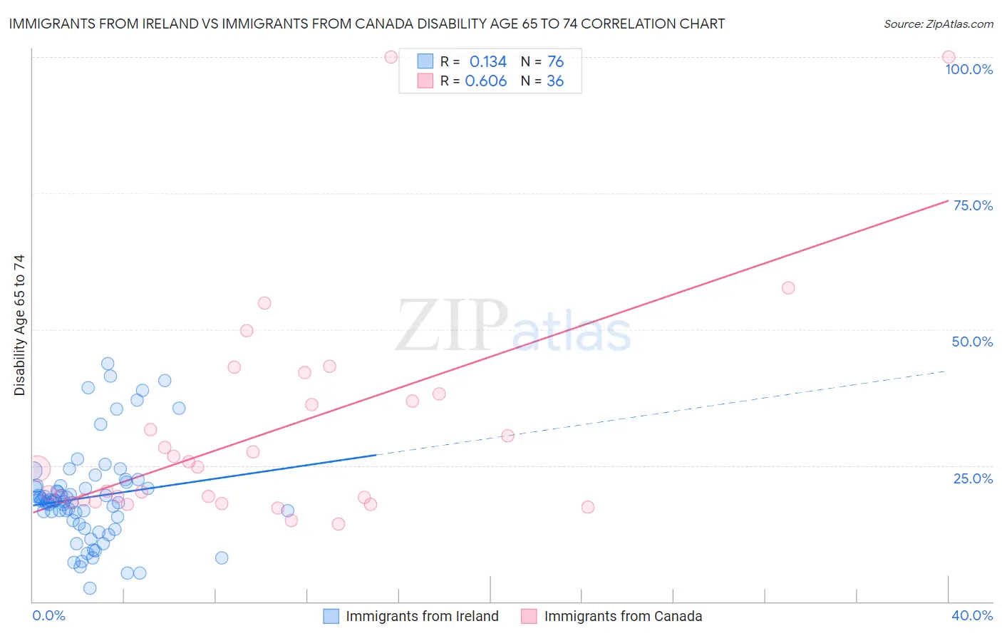 Immigrants from Ireland vs Immigrants from Canada Disability Age 65 to 74