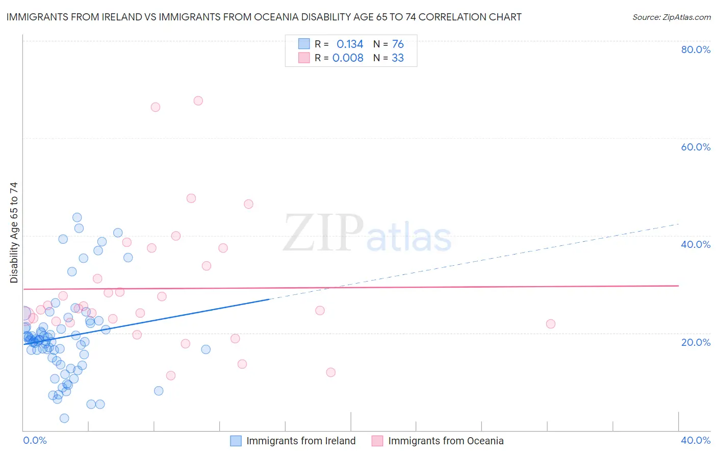 Immigrants from Ireland vs Immigrants from Oceania Disability Age 65 to 74