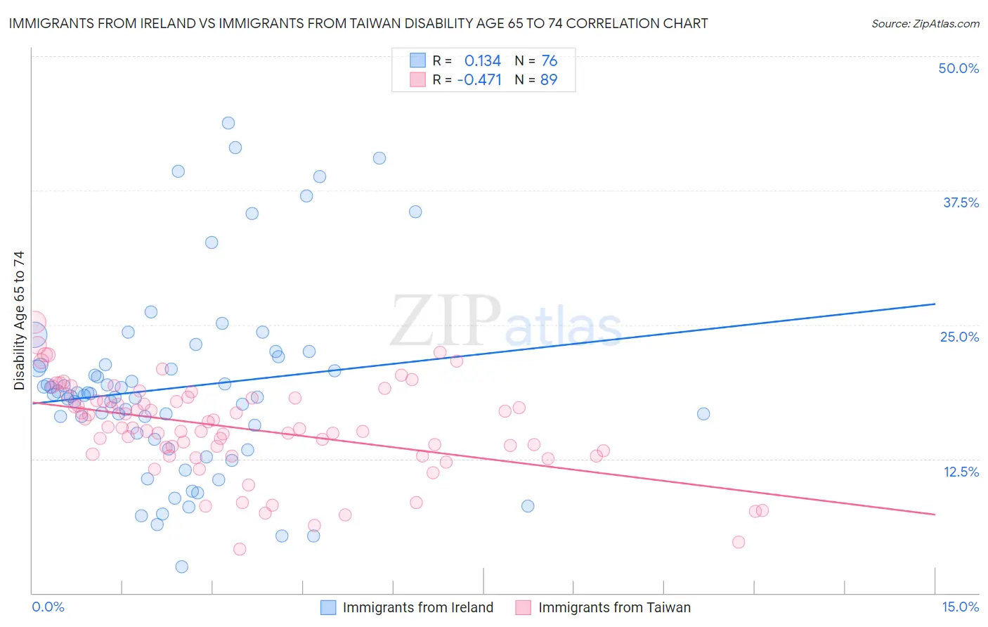 Immigrants from Ireland vs Immigrants from Taiwan Disability Age 65 to 74