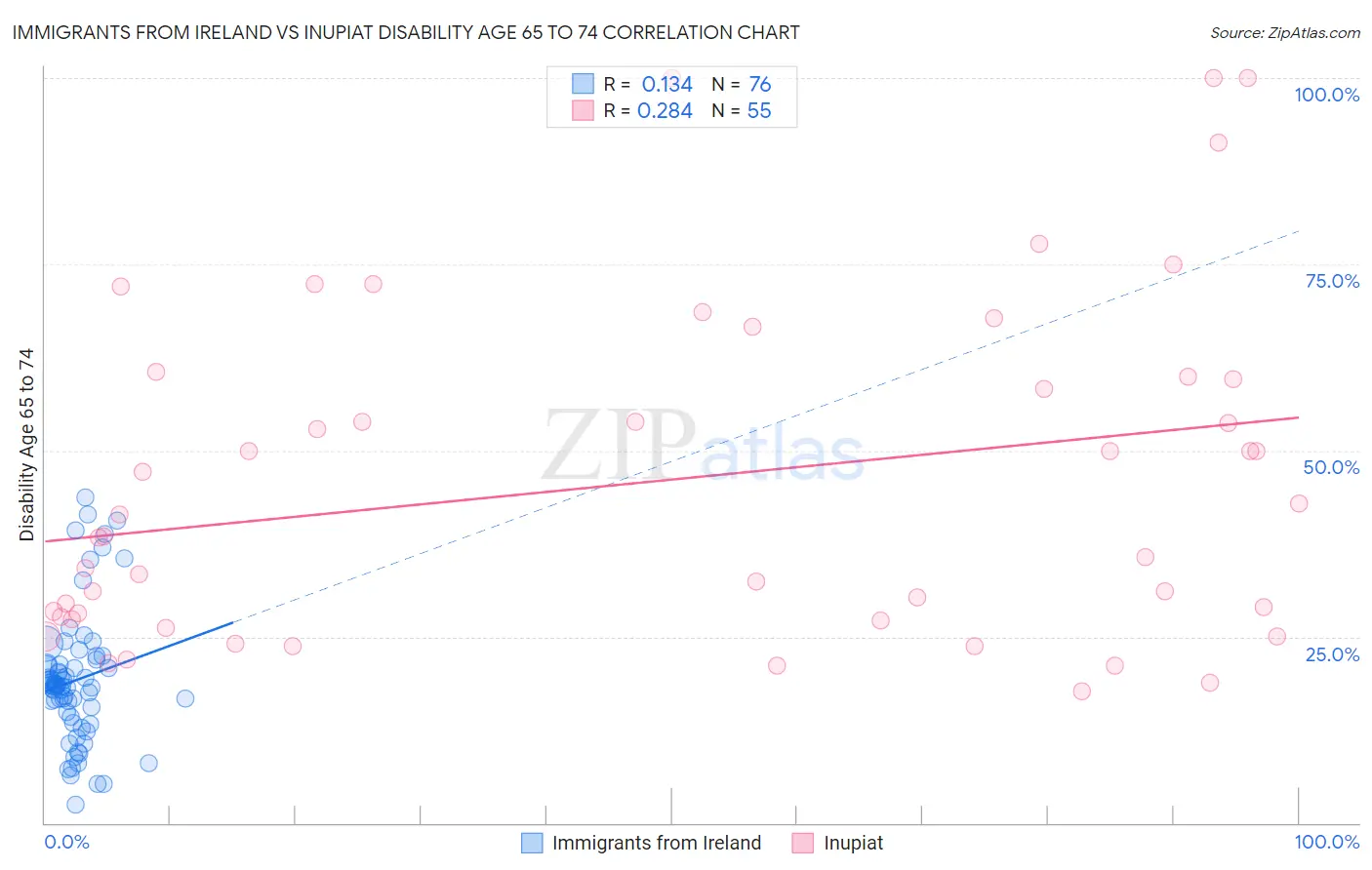 Immigrants from Ireland vs Inupiat Disability Age 65 to 74