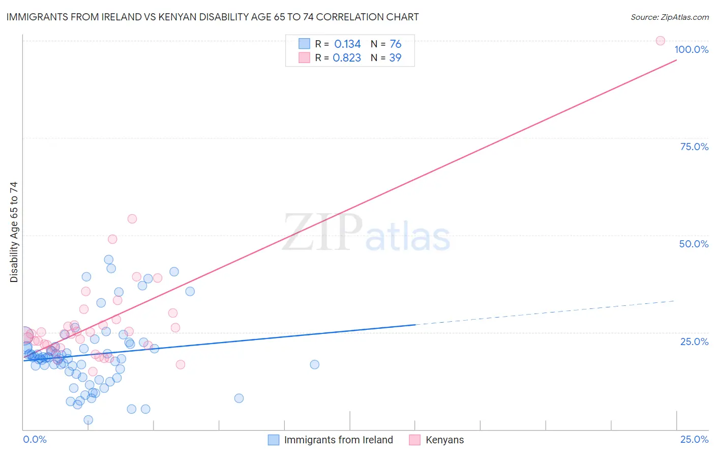 Immigrants from Ireland vs Kenyan Disability Age 65 to 74