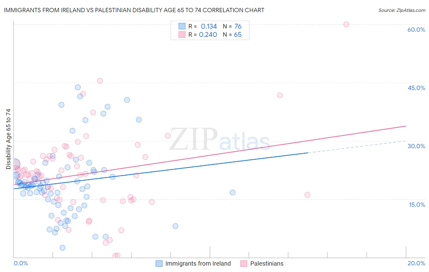 Immigrants from Ireland vs Palestinian Disability Age 65 to 74