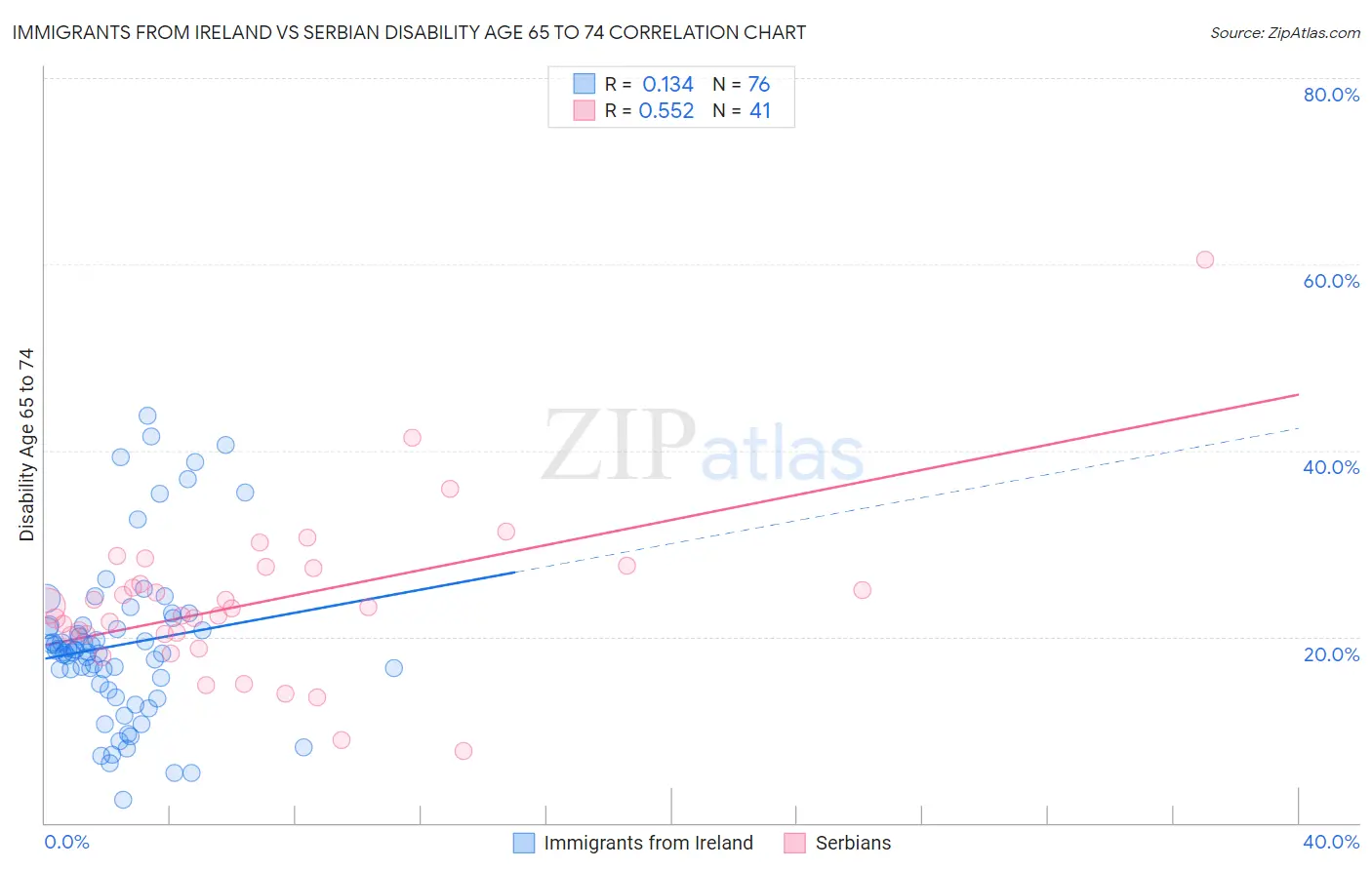 Immigrants from Ireland vs Serbian Disability Age 65 to 74