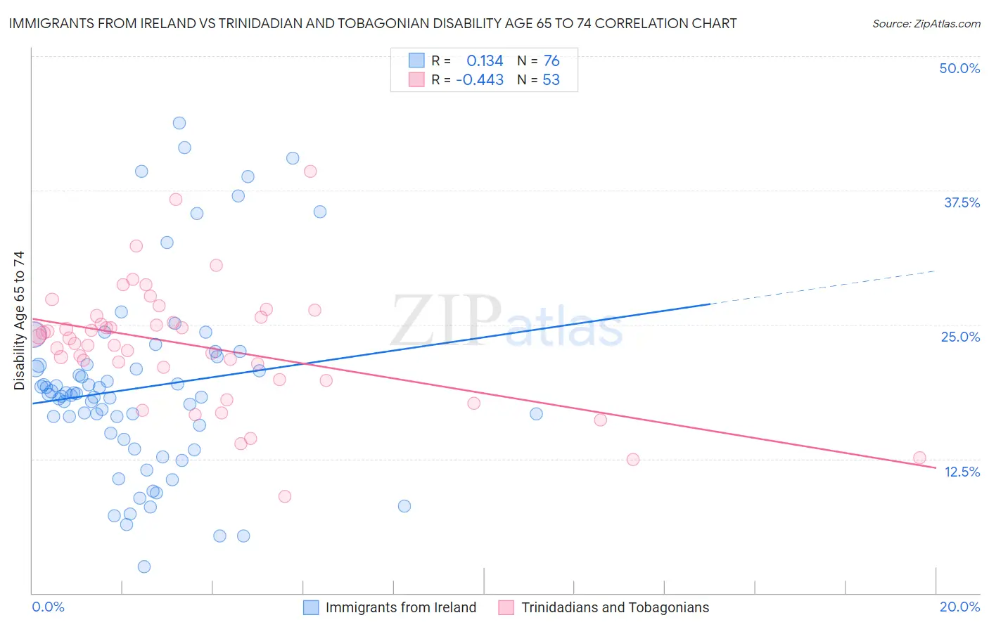 Immigrants from Ireland vs Trinidadian and Tobagonian Disability Age 65 to 74