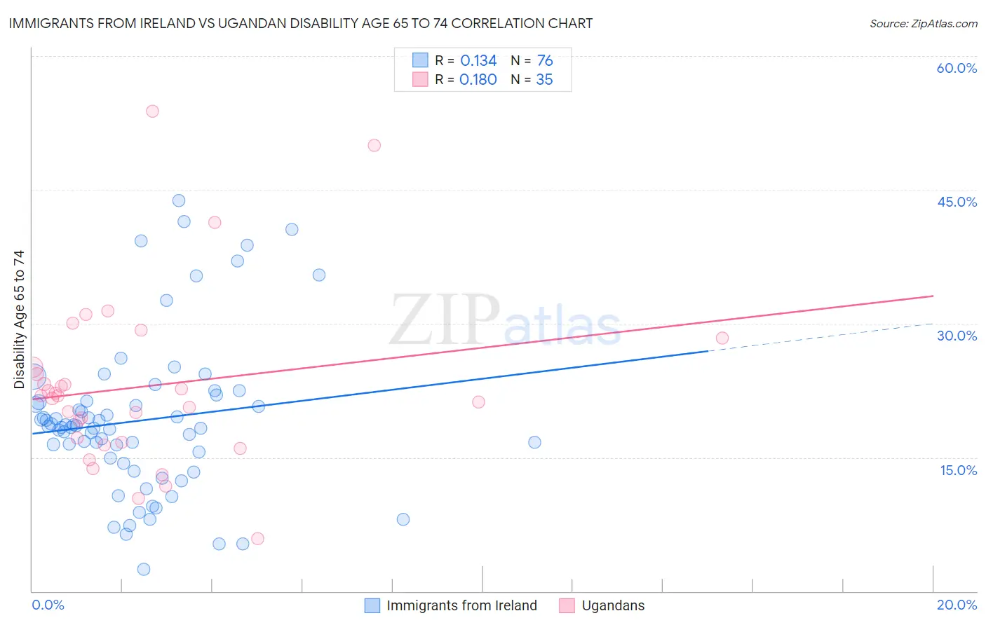 Immigrants from Ireland vs Ugandan Disability Age 65 to 74