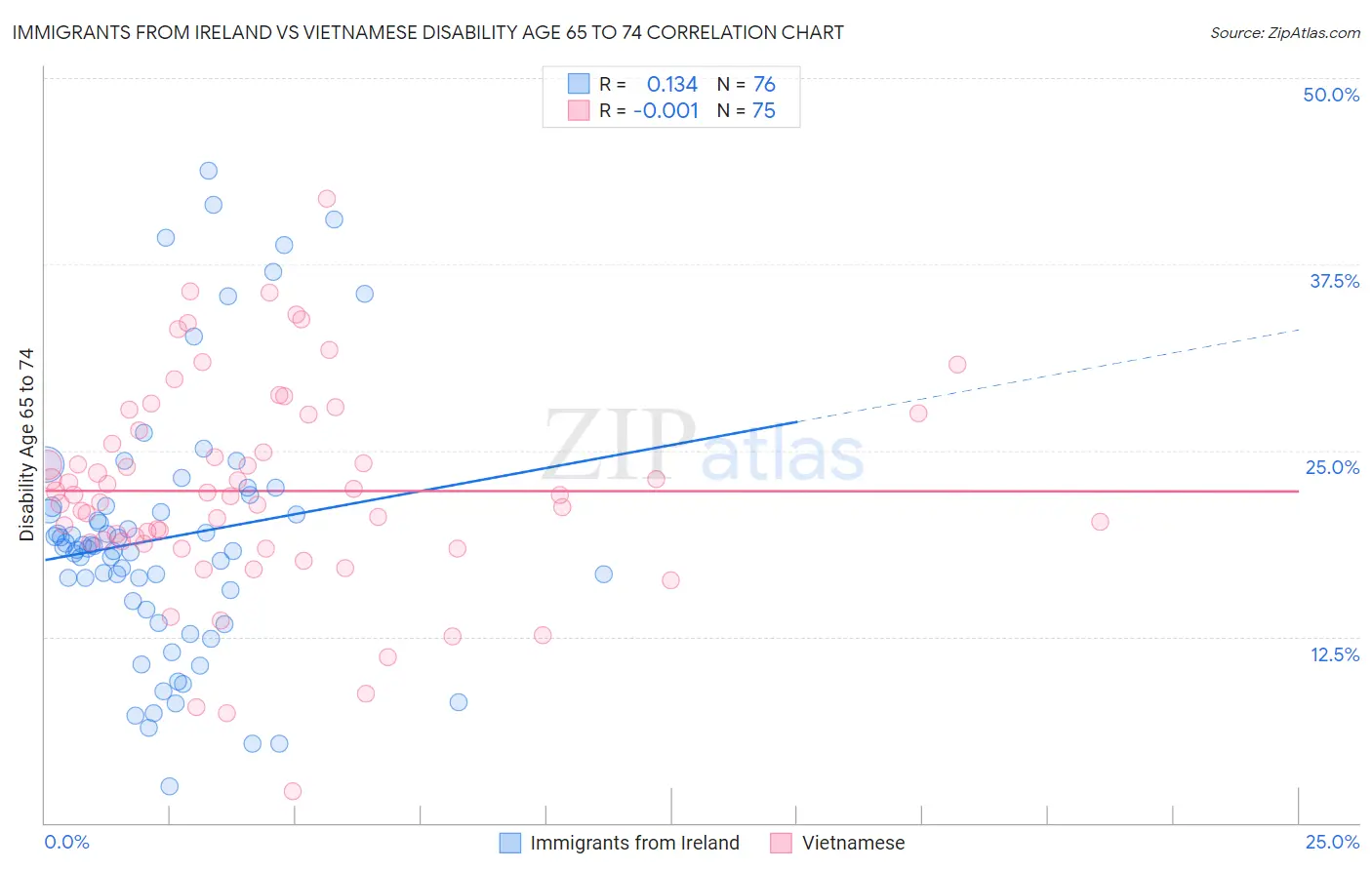 Immigrants from Ireland vs Vietnamese Disability Age 65 to 74