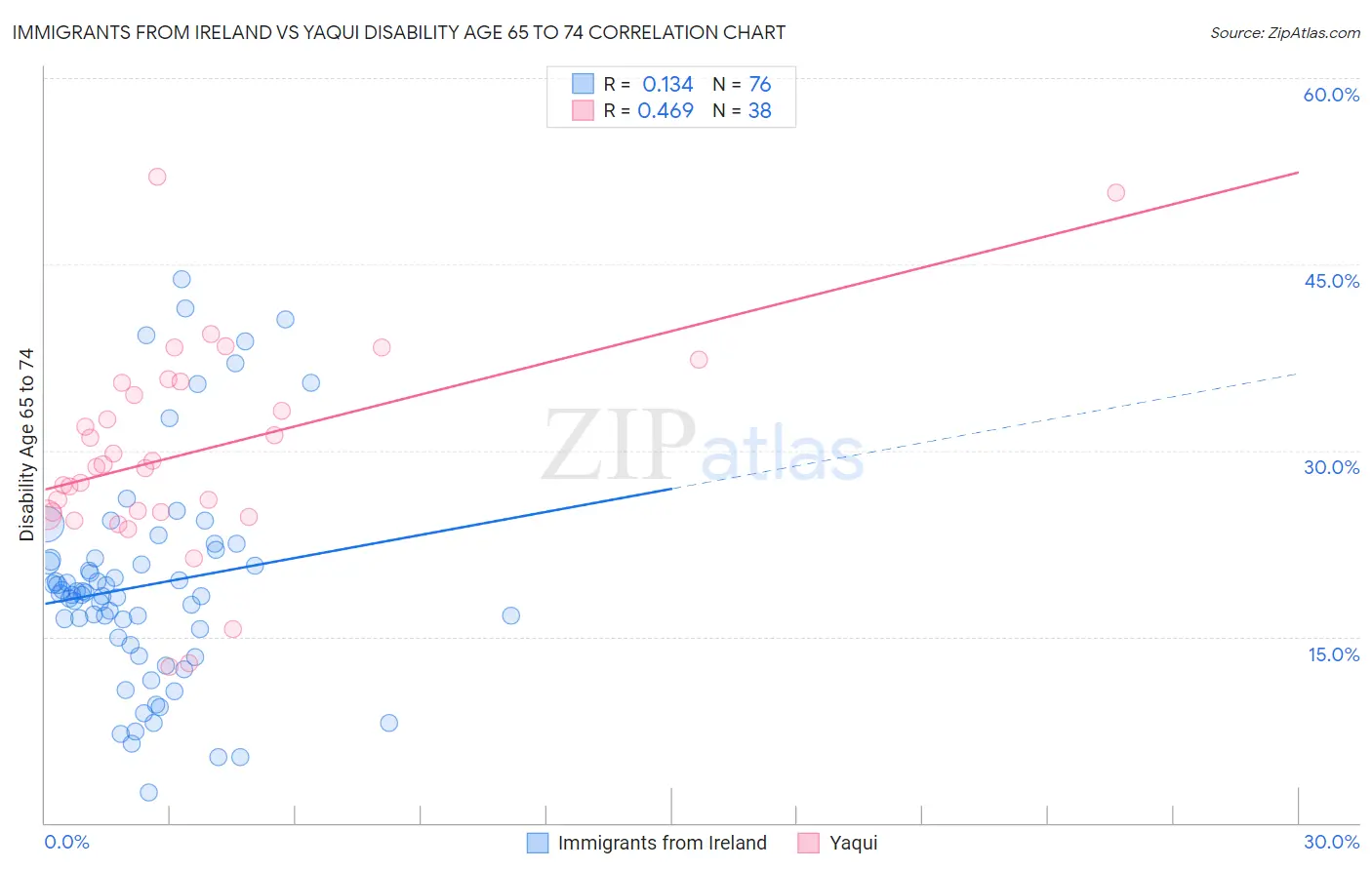 Immigrants from Ireland vs Yaqui Disability Age 65 to 74