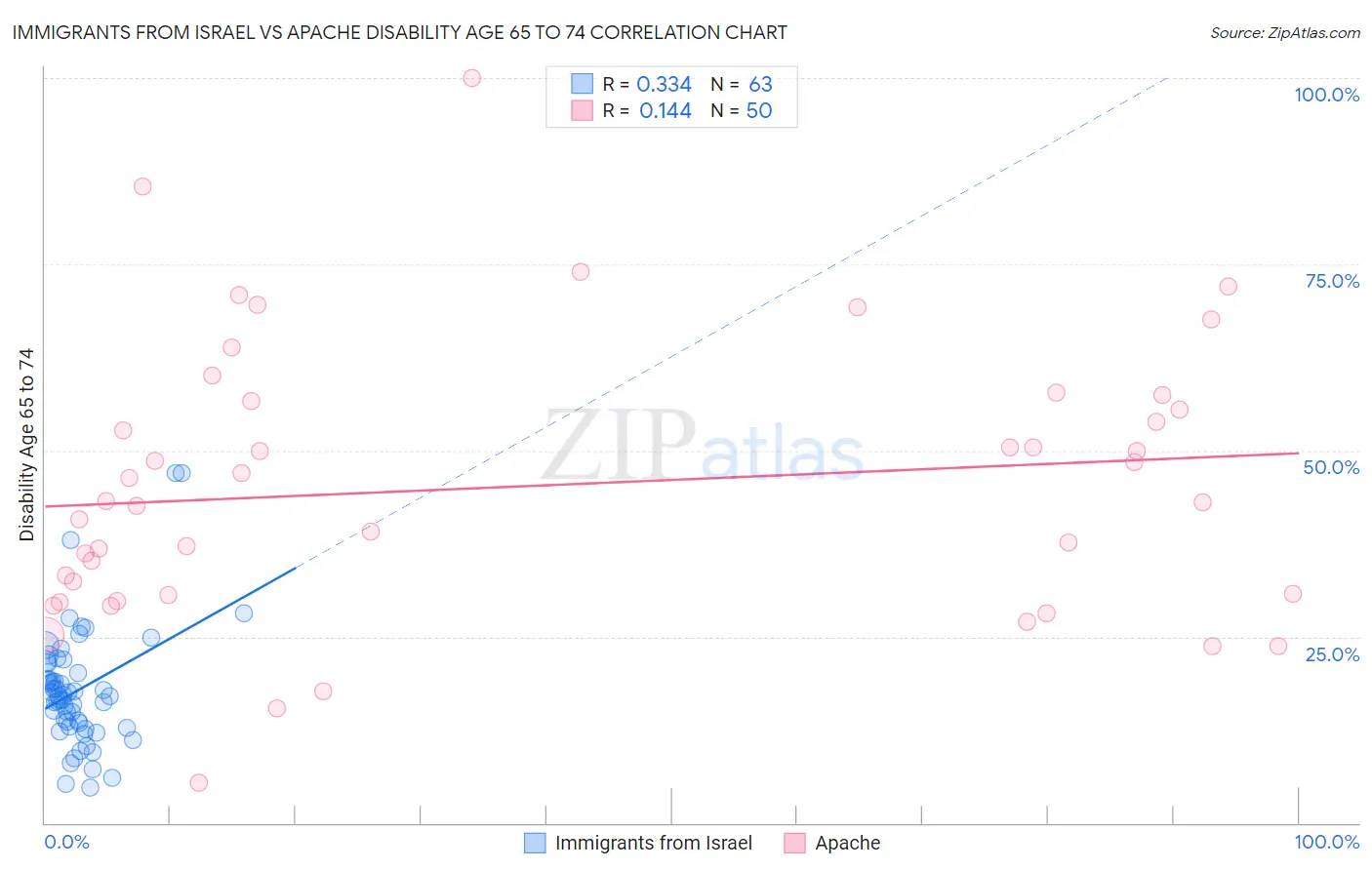 Immigrants from Israel vs Apache Disability Age 65 to 74