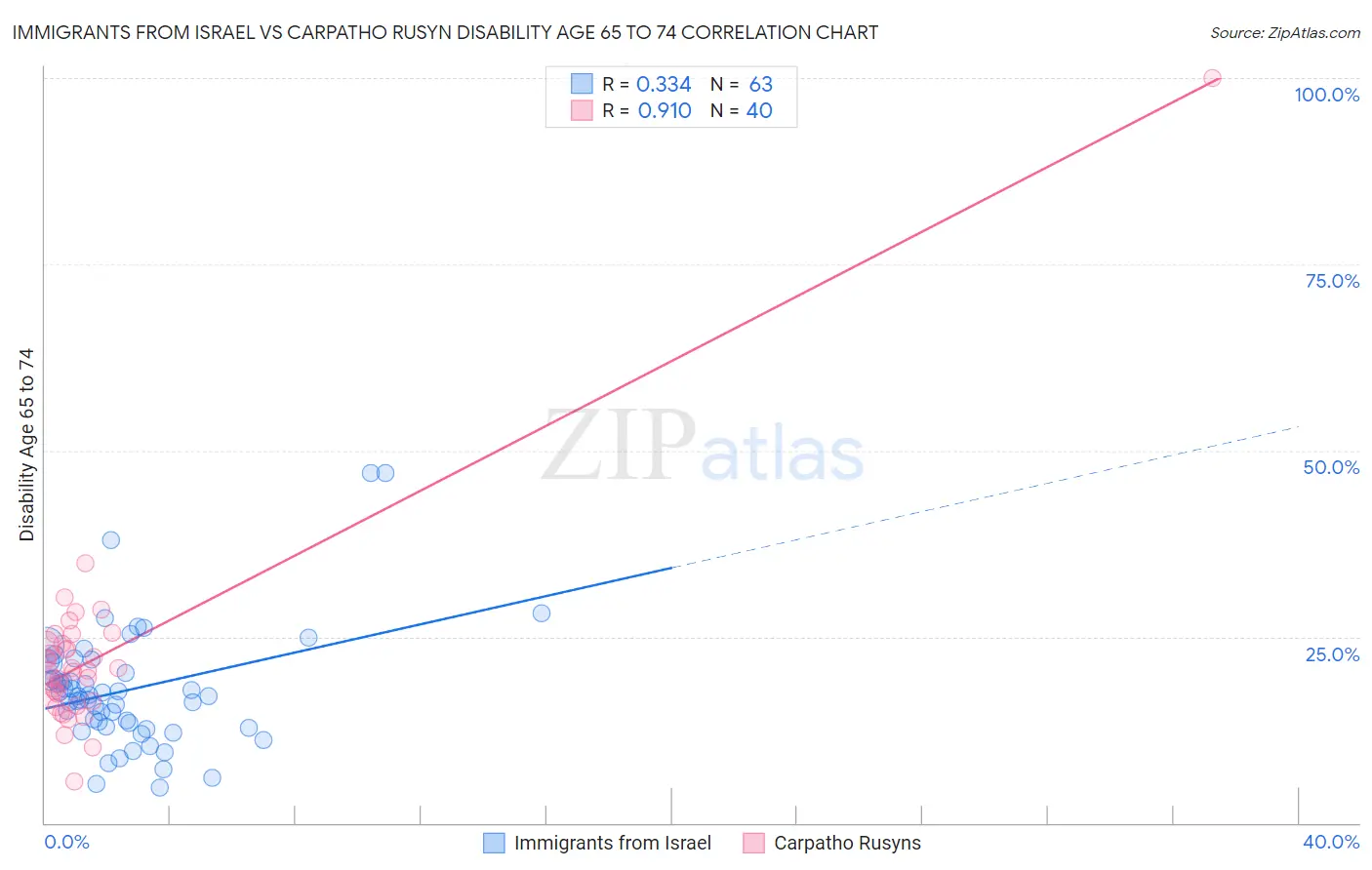 Immigrants from Israel vs Carpatho Rusyn Disability Age 65 to 74