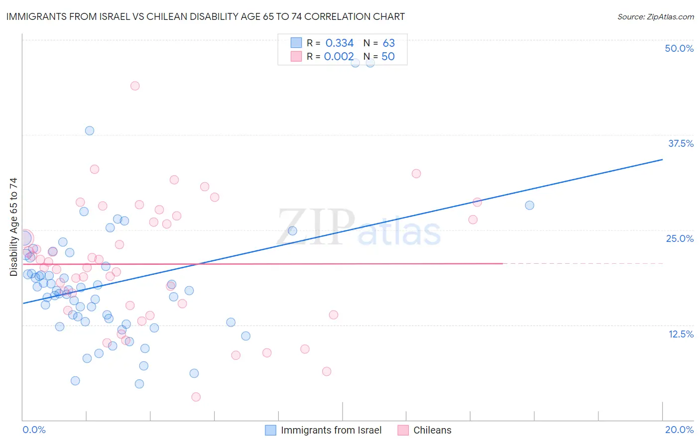 Immigrants from Israel vs Chilean Disability Age 65 to 74