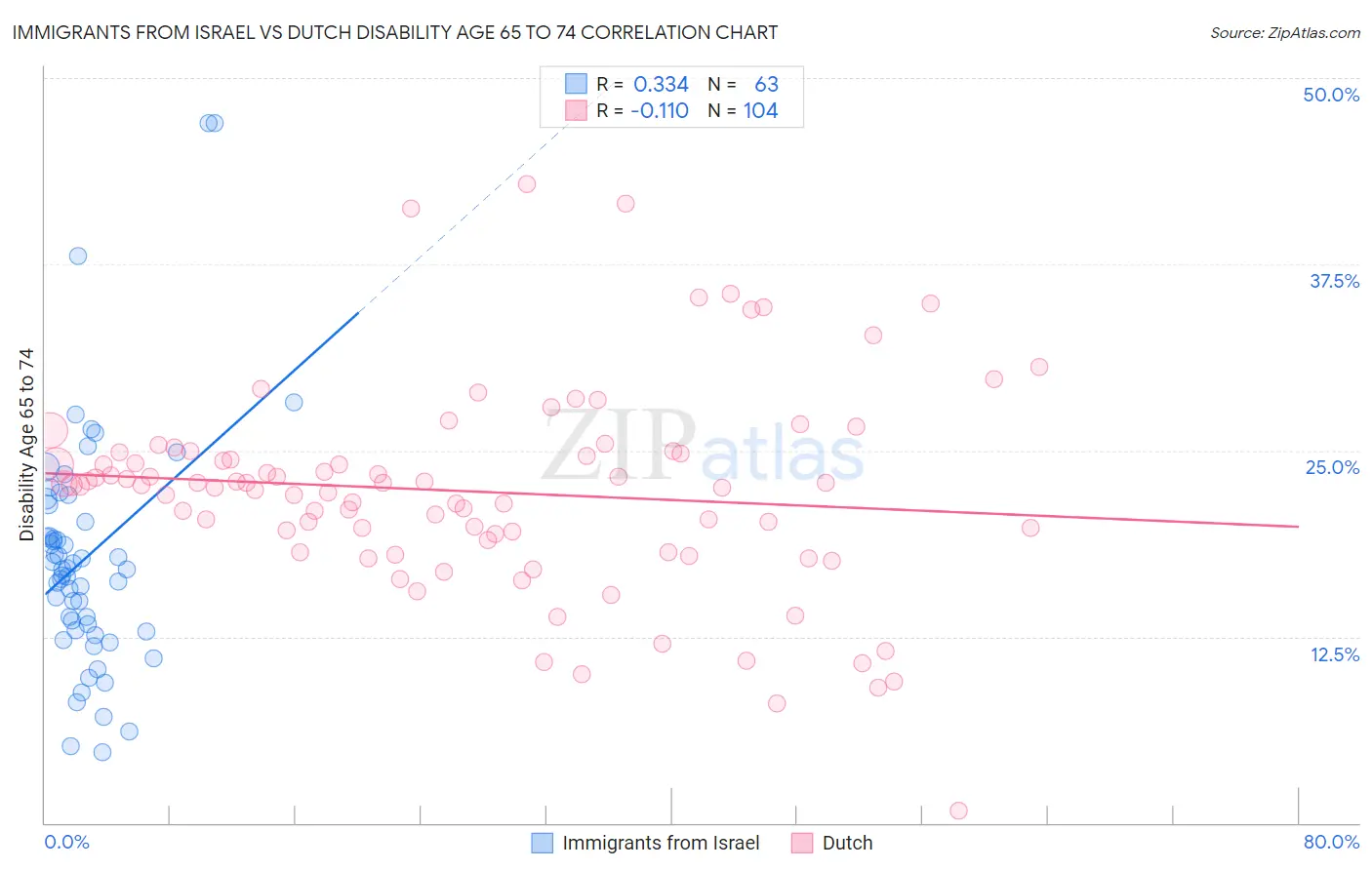 Immigrants from Israel vs Dutch Disability Age 65 to 74