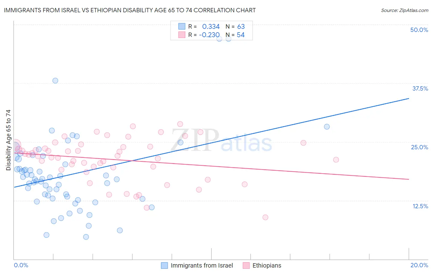 Immigrants from Israel vs Ethiopian Disability Age 65 to 74