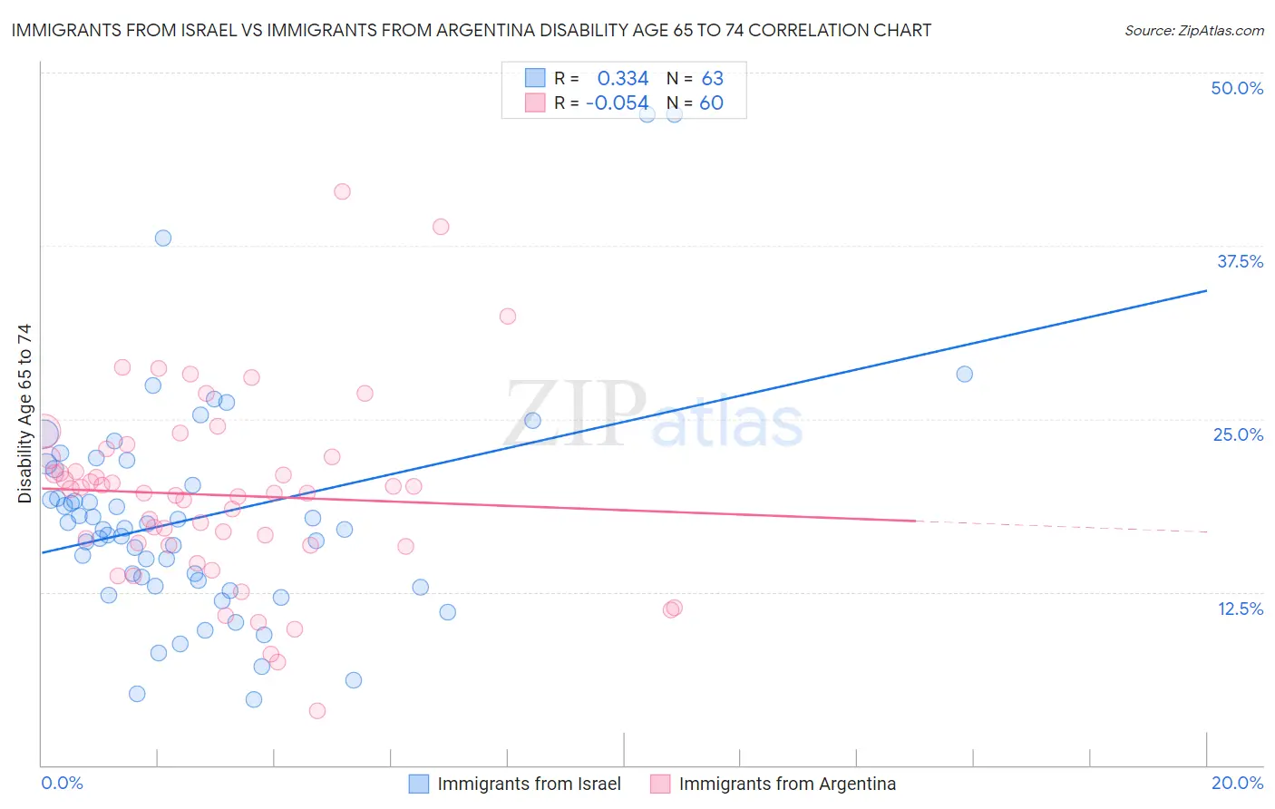 Immigrants from Israel vs Immigrants from Argentina Disability Age 65 to 74