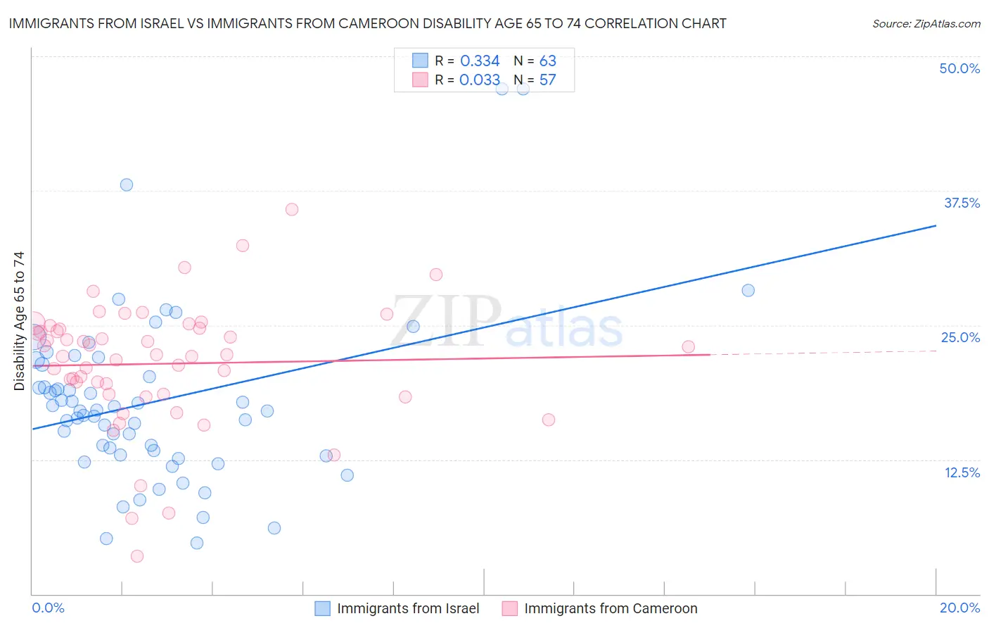 Immigrants from Israel vs Immigrants from Cameroon Disability Age 65 to 74