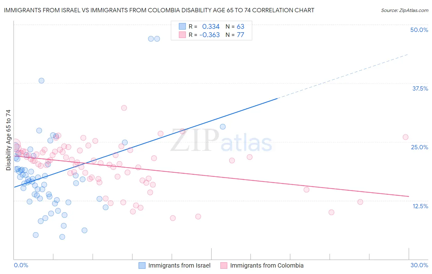 Immigrants from Israel vs Immigrants from Colombia Disability Age 65 to 74