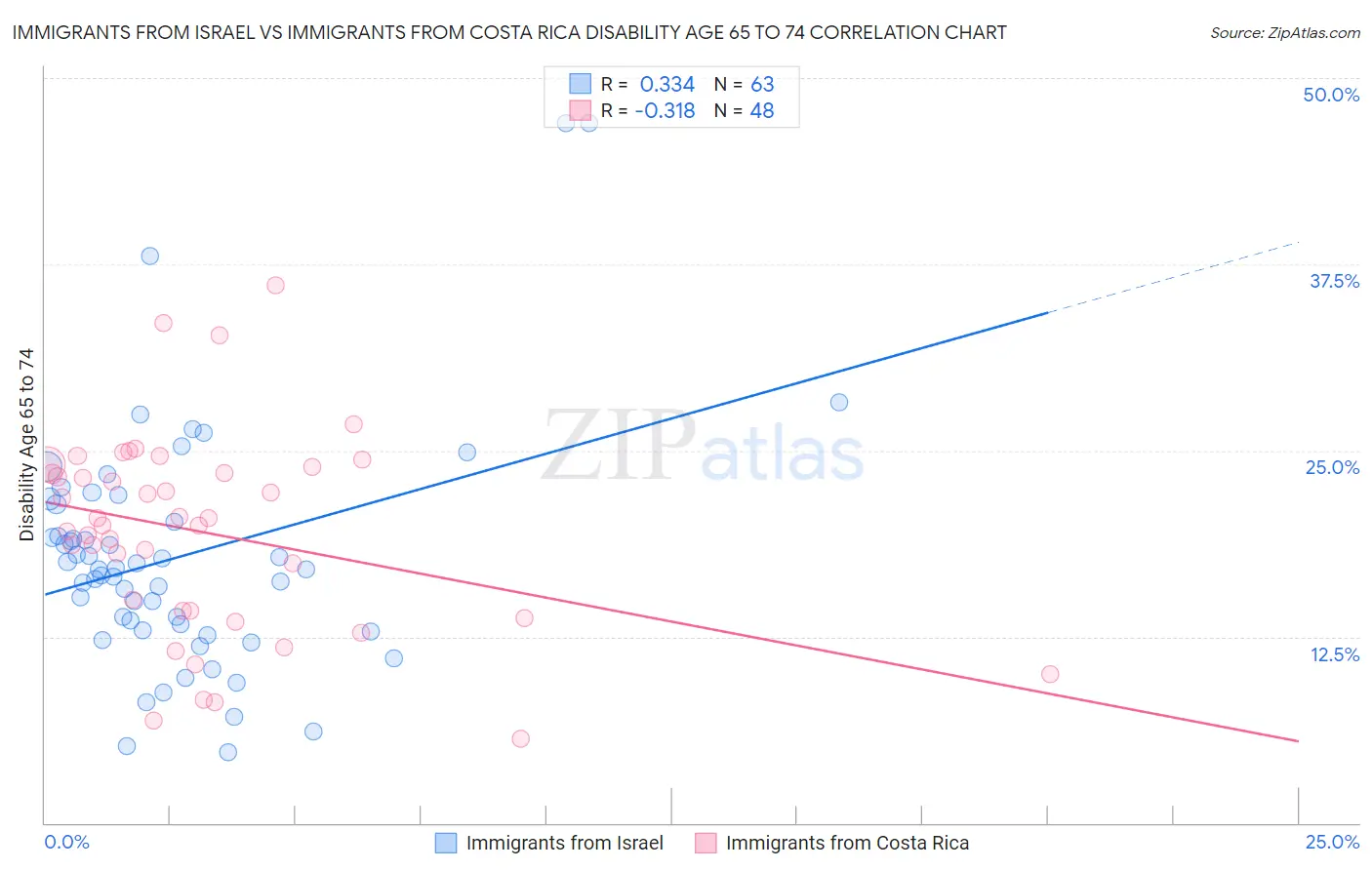 Immigrants from Israel vs Immigrants from Costa Rica Disability Age 65 to 74