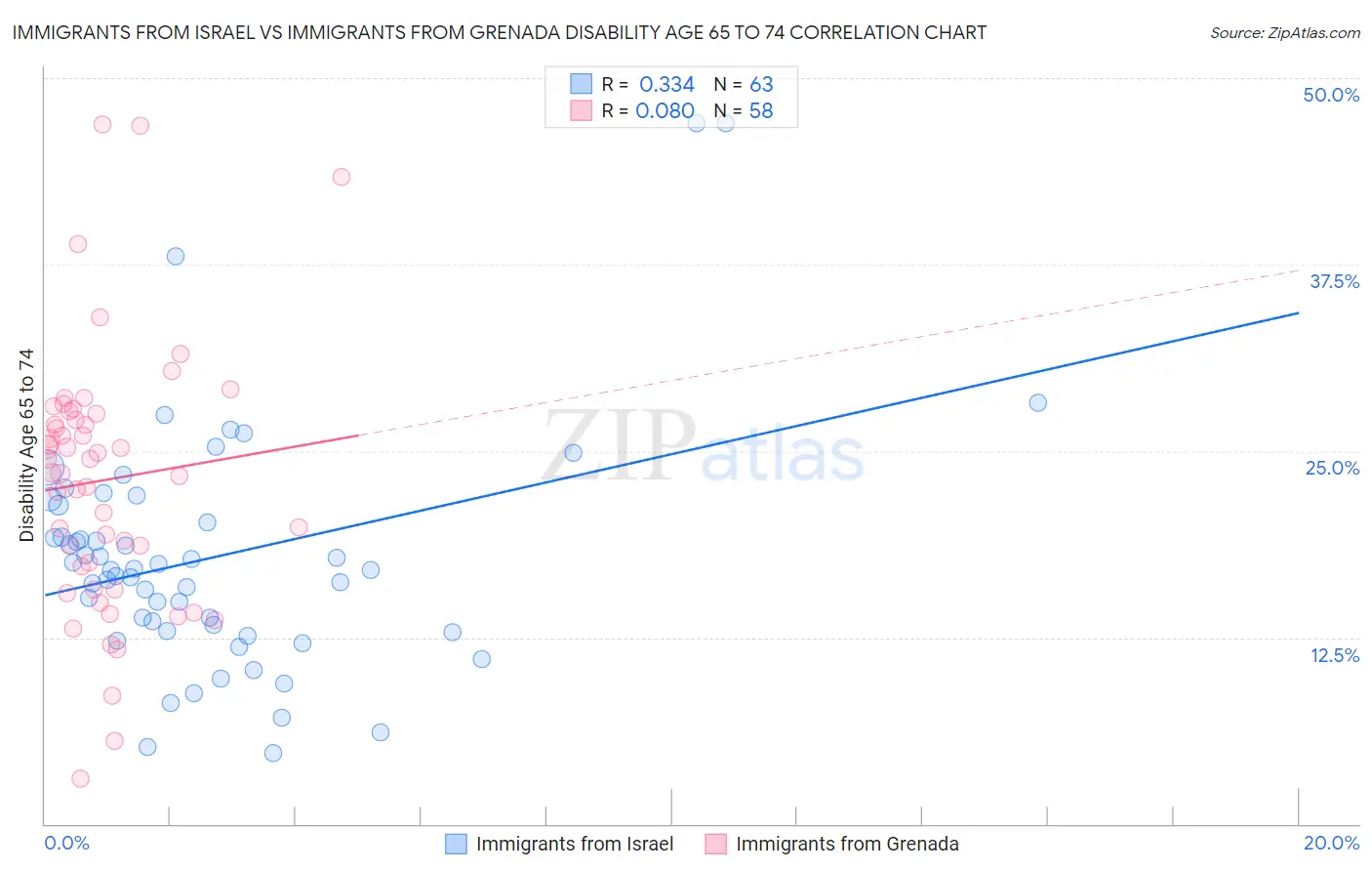 Immigrants from Israel vs Immigrants from Grenada Disability Age 65 to 74