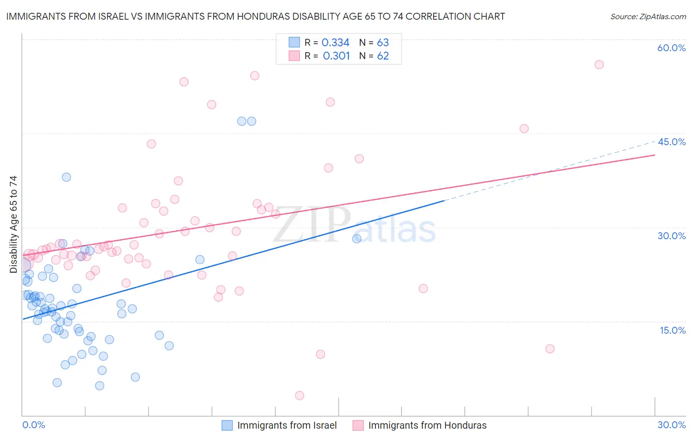 Immigrants from Israel vs Immigrants from Honduras Disability Age 65 to 74