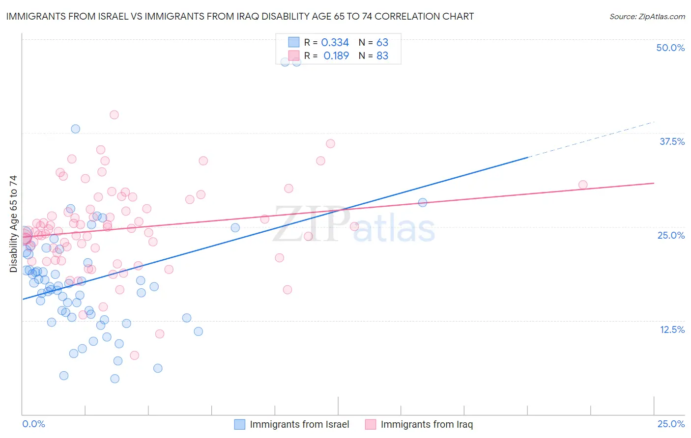 Immigrants from Israel vs Immigrants from Iraq Disability Age 65 to 74