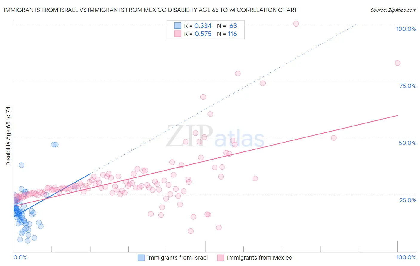 Immigrants from Israel vs Immigrants from Mexico Disability Age 65 to 74