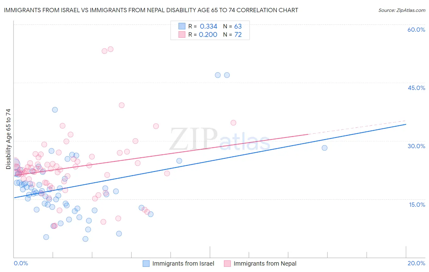 Immigrants from Israel vs Immigrants from Nepal Disability Age 65 to 74