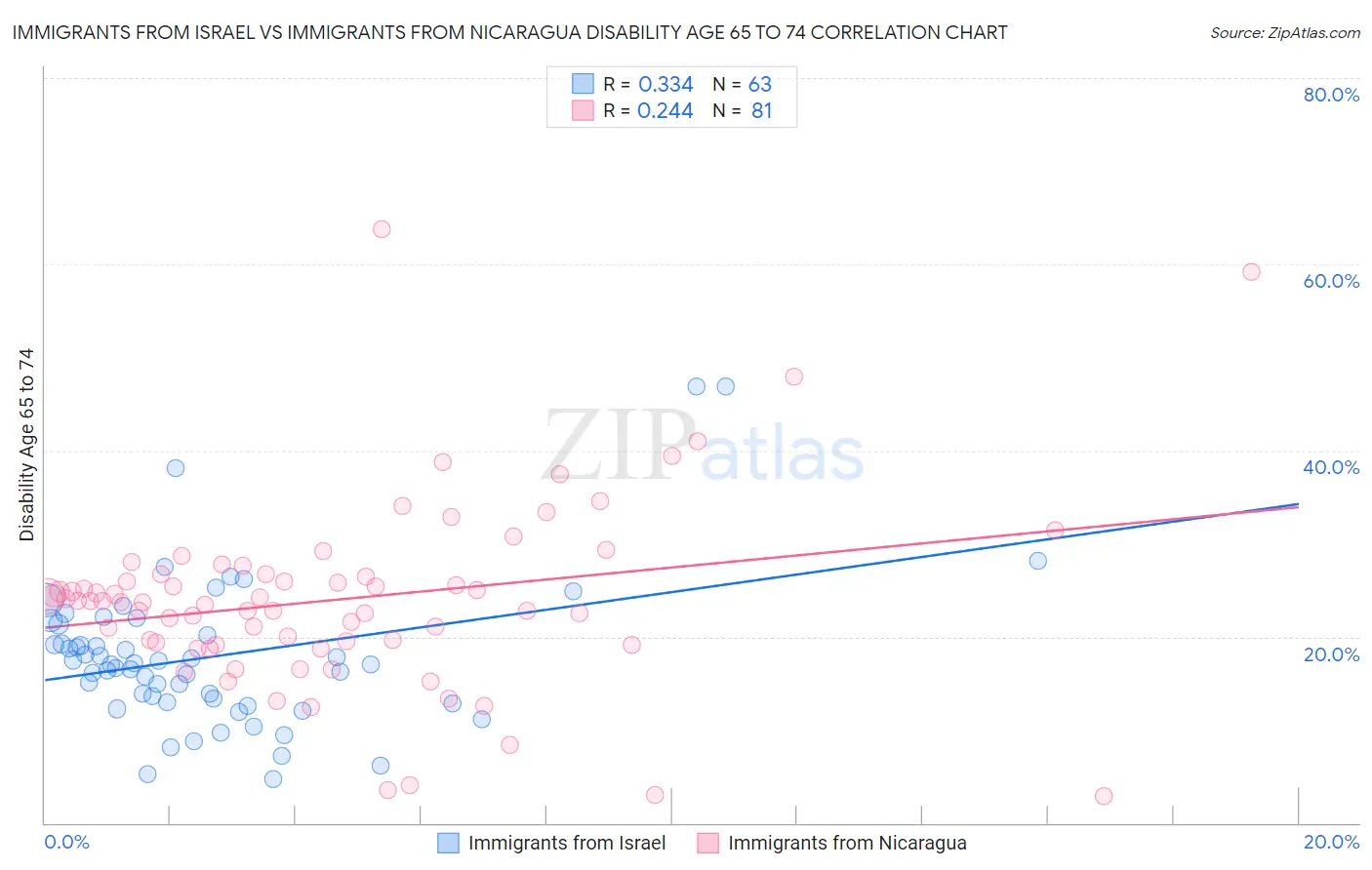 Immigrants from Israel vs Immigrants from Nicaragua Disability Age 65 to 74