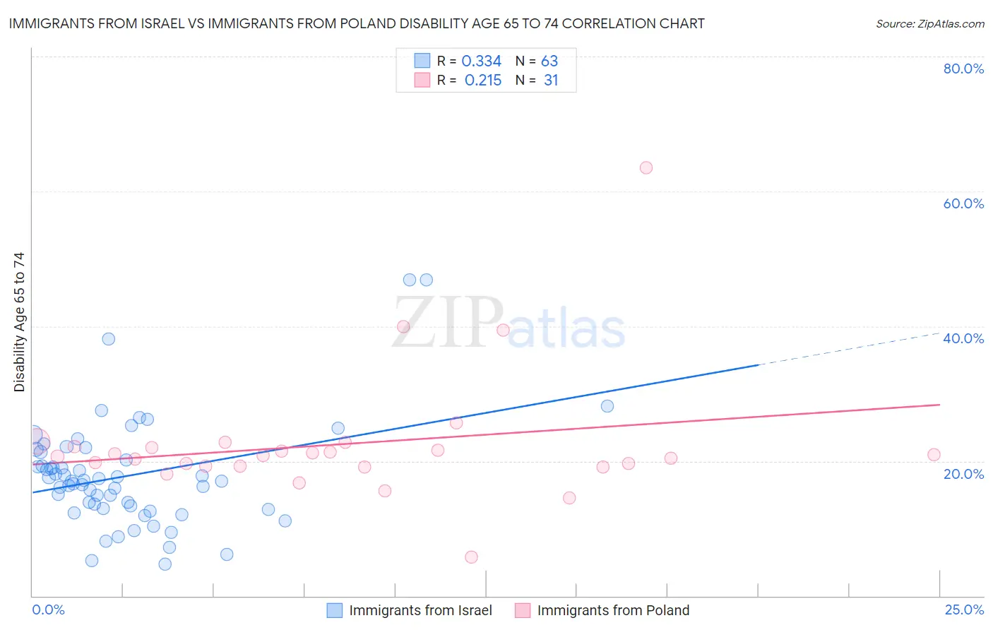 Immigrants from Israel vs Immigrants from Poland Disability Age 65 to 74