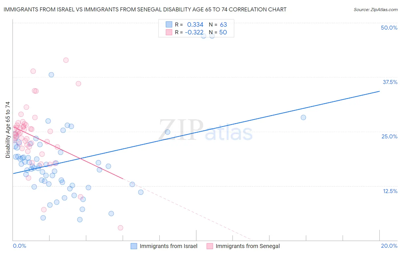 Immigrants from Israel vs Immigrants from Senegal Disability Age 65 to 74