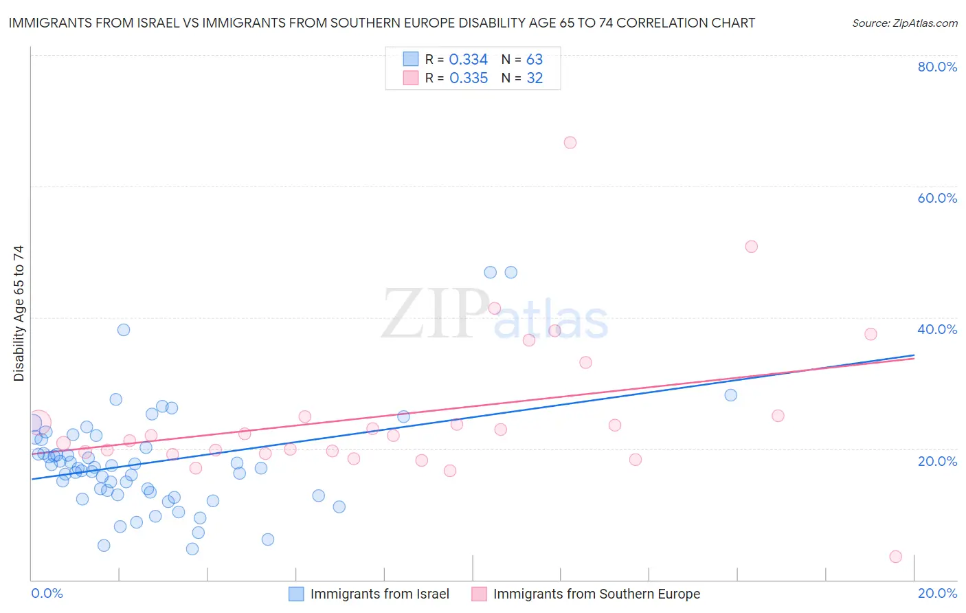 Immigrants from Israel vs Immigrants from Southern Europe Disability Age 65 to 74
