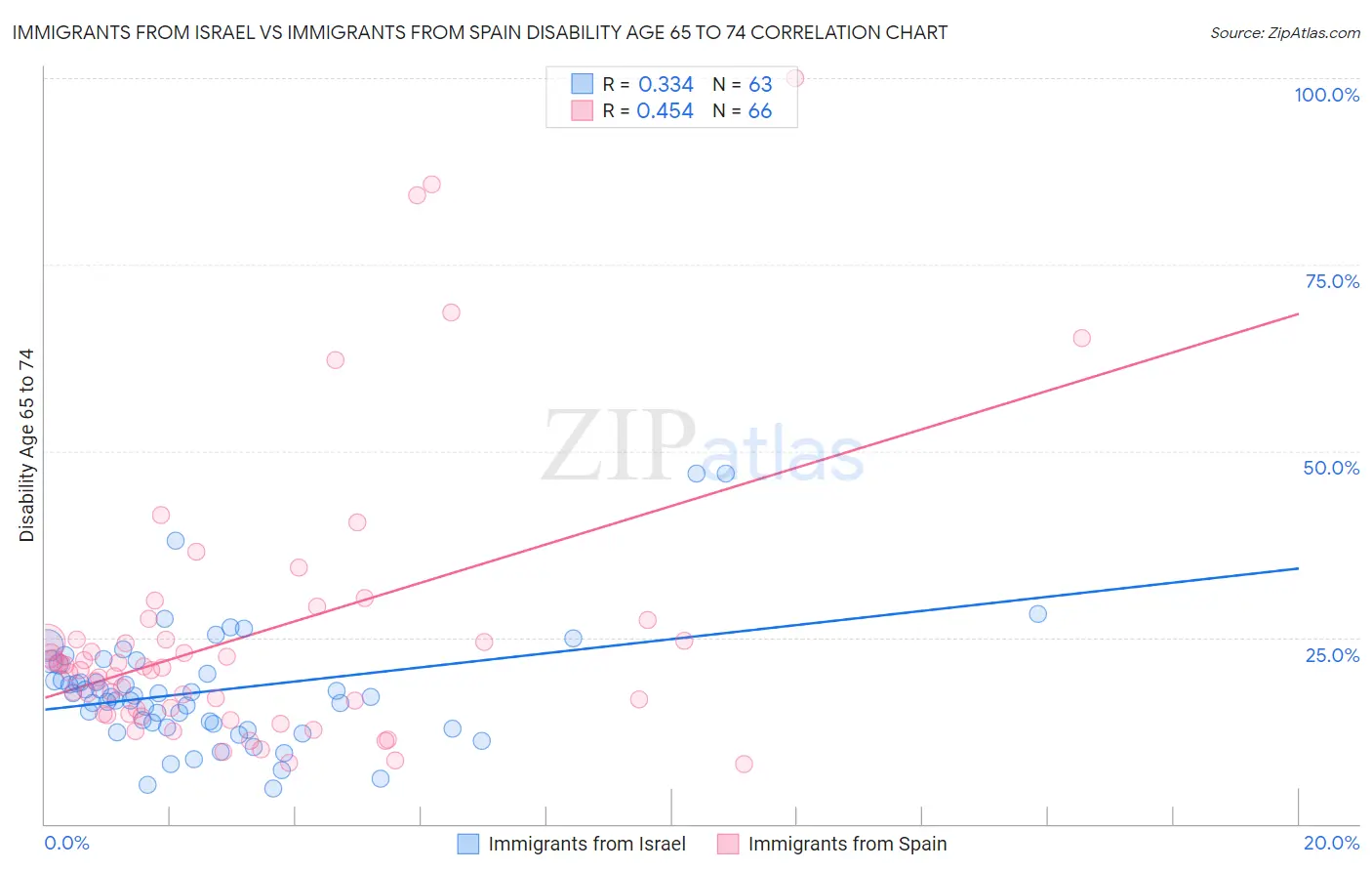 Immigrants from Israel vs Immigrants from Spain Disability Age 65 to 74