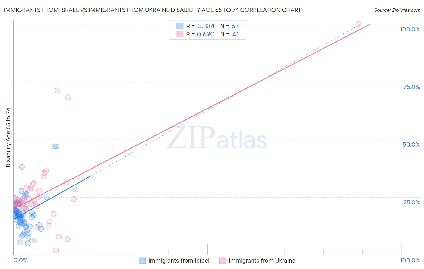 Immigrants from Israel vs Immigrants from Ukraine Disability Age 65 to 74
