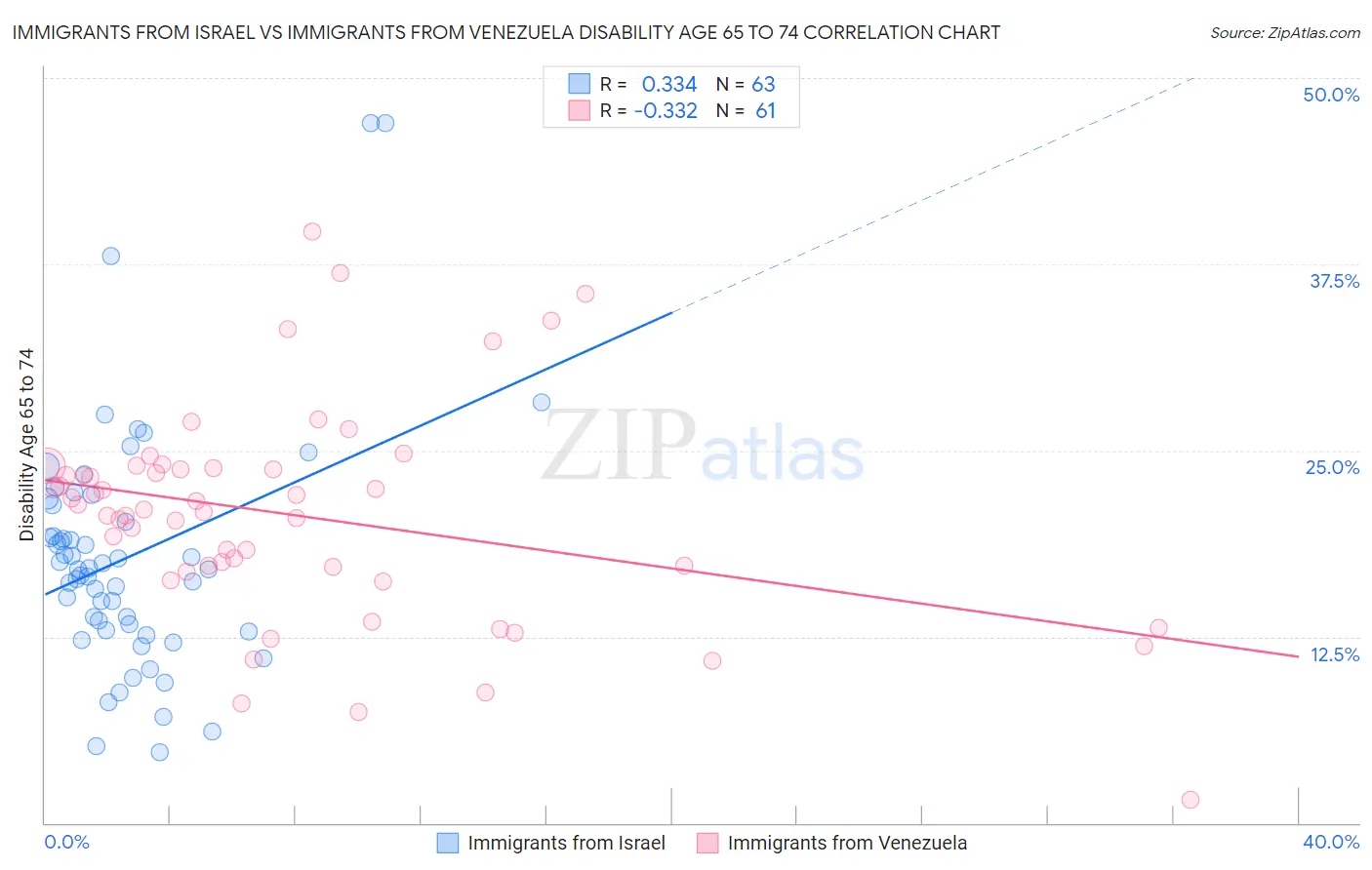 Immigrants from Israel vs Immigrants from Venezuela Disability Age 65 to 74