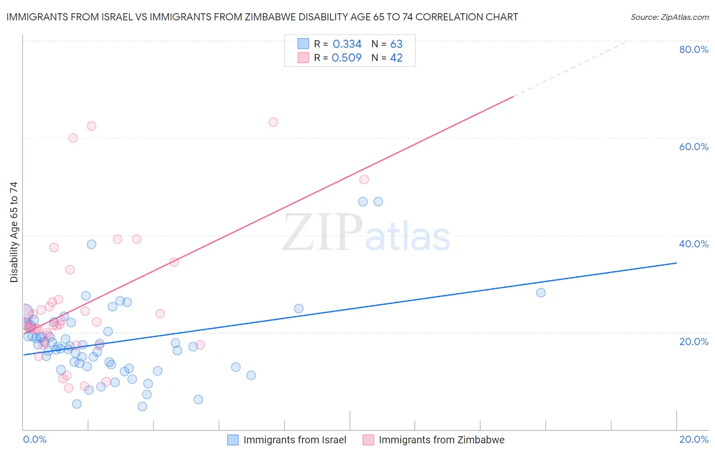 Immigrants from Israel vs Immigrants from Zimbabwe Disability Age 65 to 74