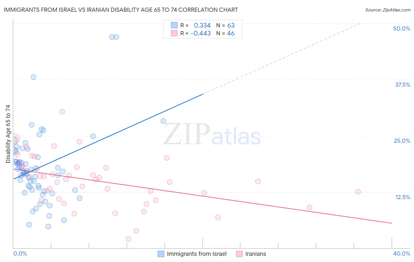 Immigrants from Israel vs Iranian Disability Age 65 to 74