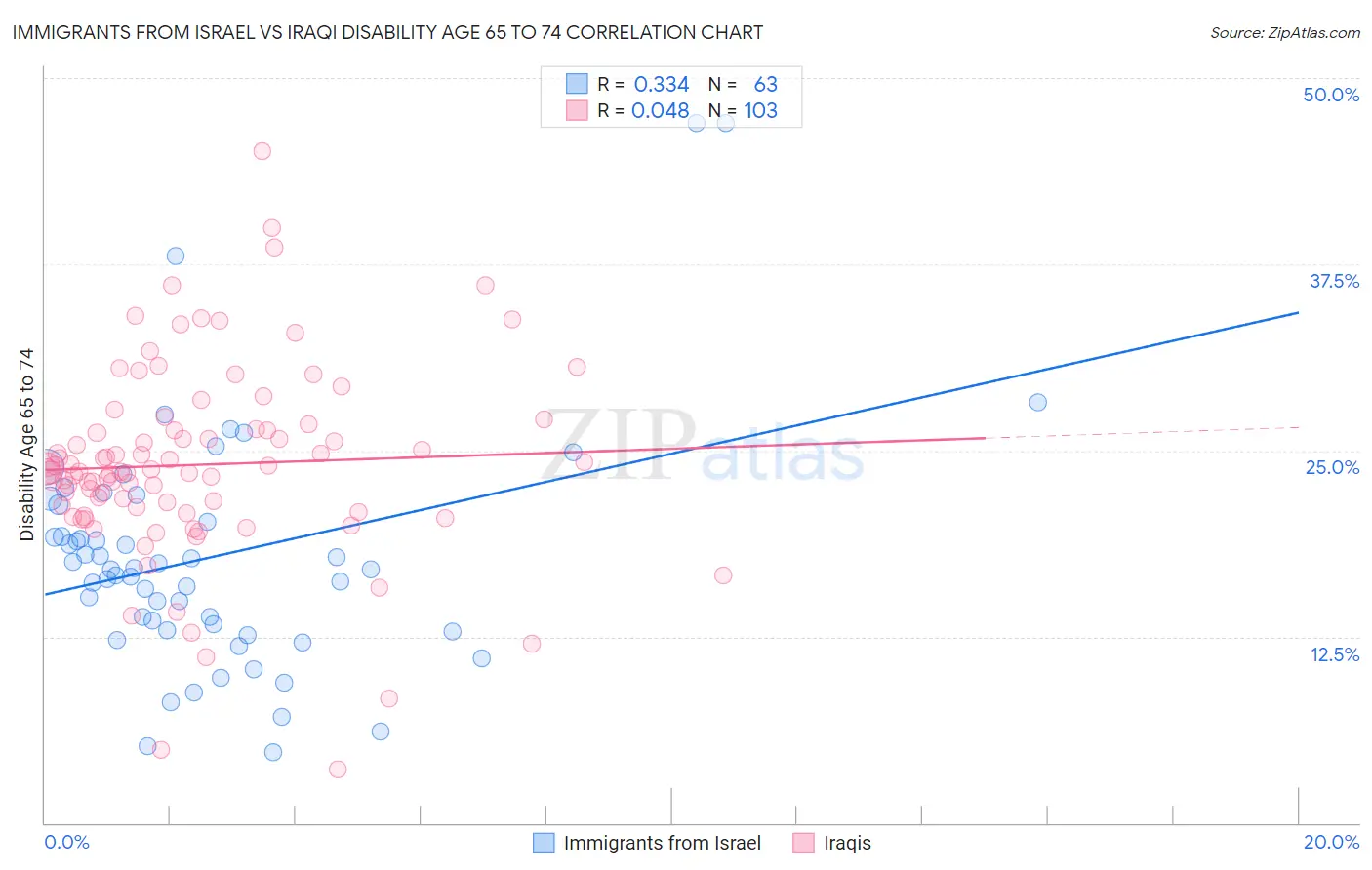 Immigrants from Israel vs Iraqi Disability Age 65 to 74