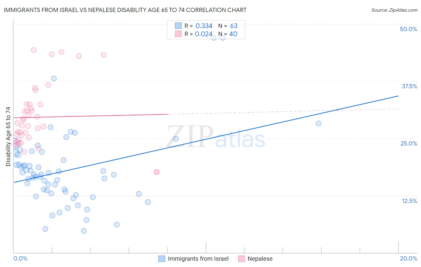 Immigrants from Israel vs Nepalese Disability Age 65 to 74