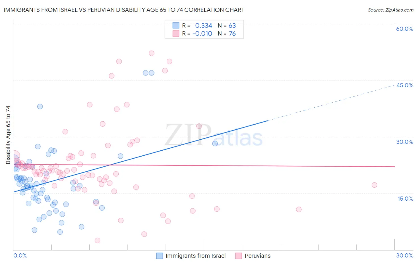 Immigrants from Israel vs Peruvian Disability Age 65 to 74