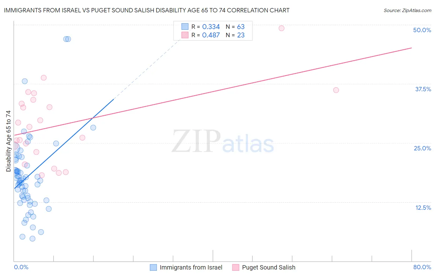 Immigrants from Israel vs Puget Sound Salish Disability Age 65 to 74