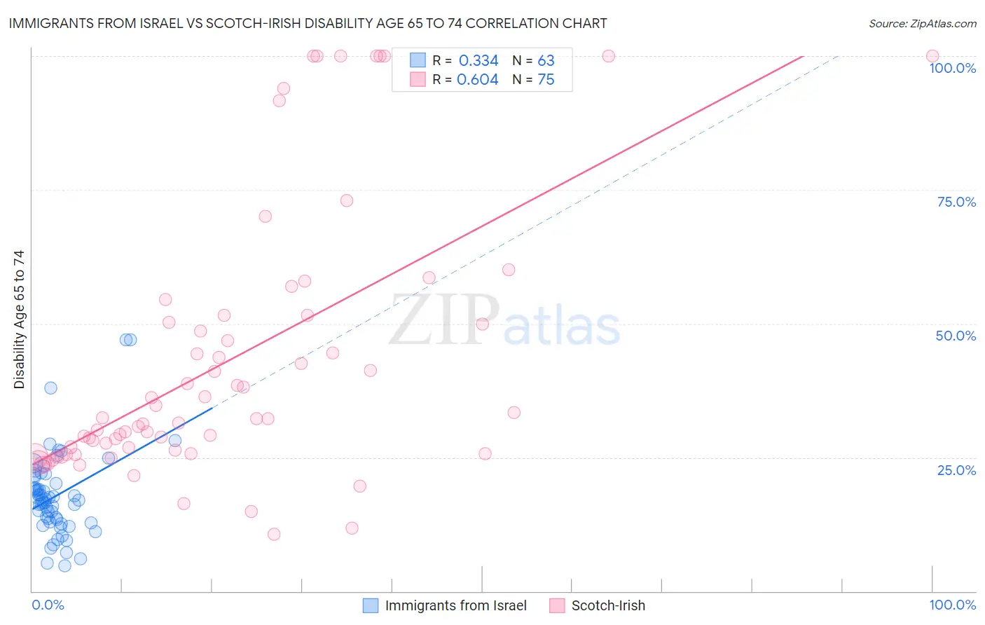 Immigrants from Israel vs Scotch-Irish Disability Age 65 to 74