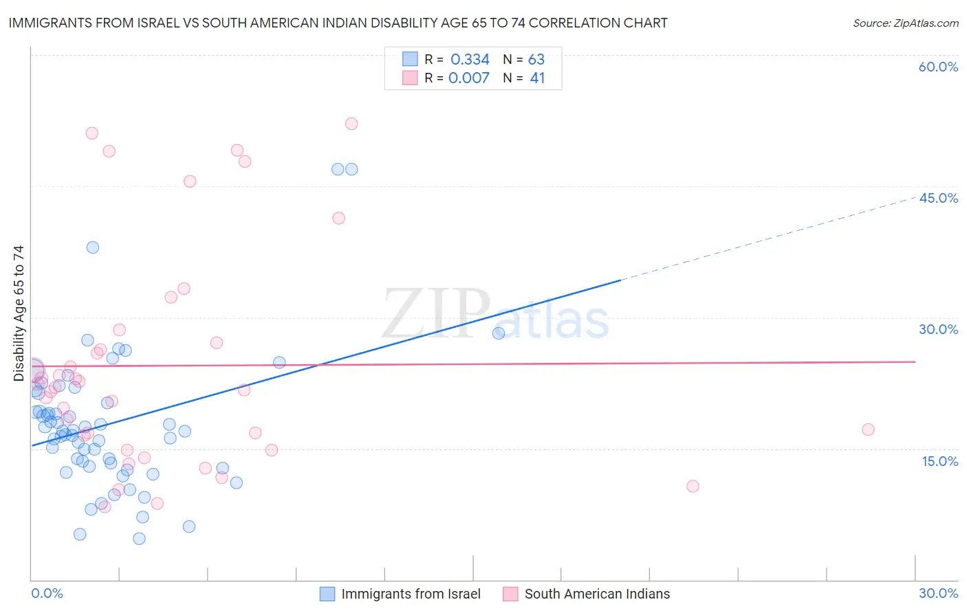 Immigrants from Israel vs South American Indian Disability Age 65 to 74