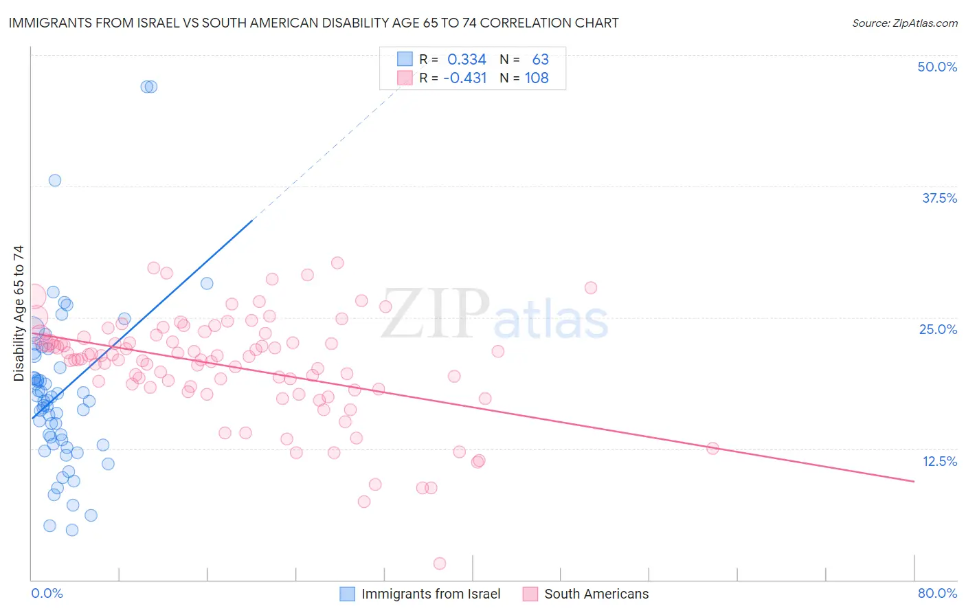 Immigrants from Israel vs South American Disability Age 65 to 74