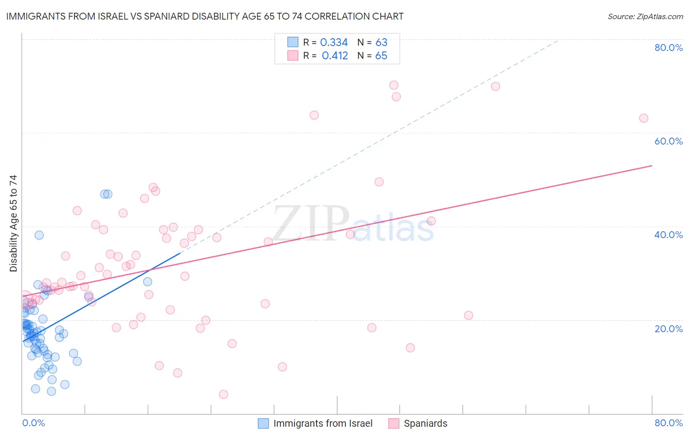 Immigrants from Israel vs Spaniard Disability Age 65 to 74