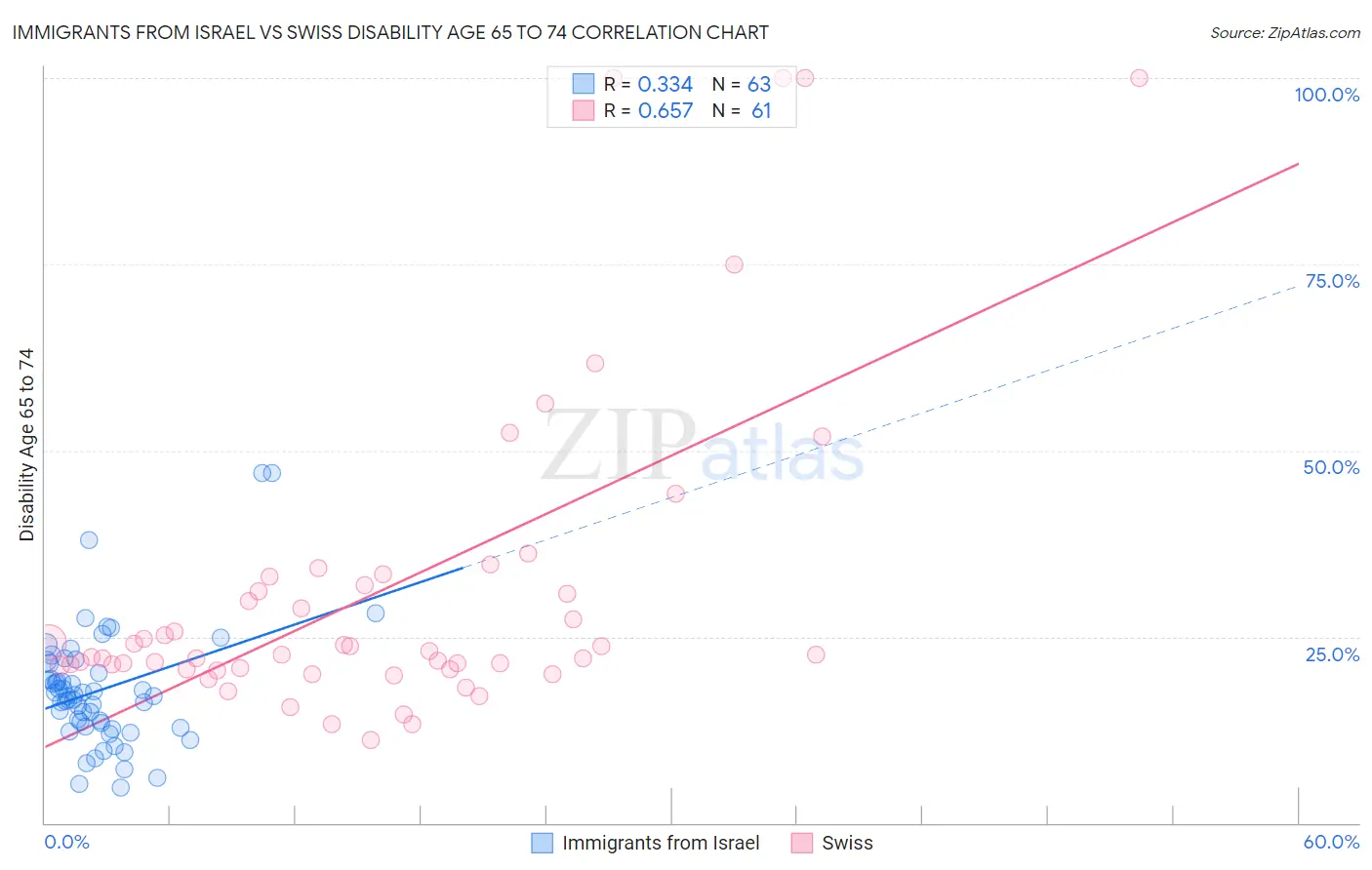 Immigrants from Israel vs Swiss Disability Age 65 to 74