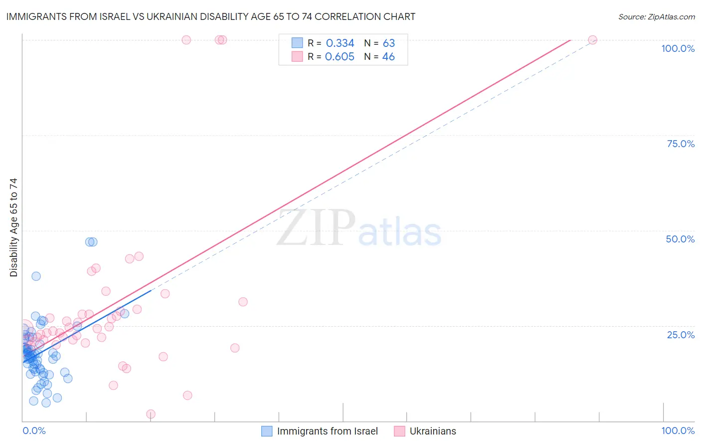 Immigrants from Israel vs Ukrainian Disability Age 65 to 74